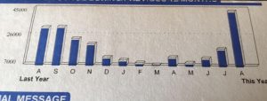 A water bill from a Flower Mound resident shows an abnormally high rate of usage for July 2015 (Photo Courtesy: Facebook/FlowerMoundCares).