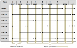 Proposition 1 Transition Plan (source: http://www.flower-mound.com/DocumentCenter/View/12634)