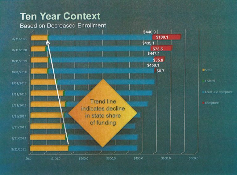 Facing deficits, LISD may enact budget cuts