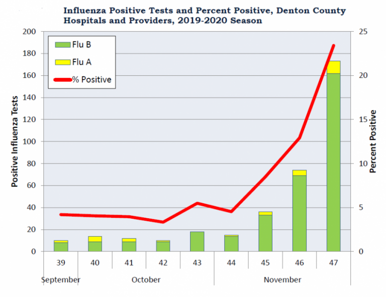 Denton County urges residents to get flu vaccine