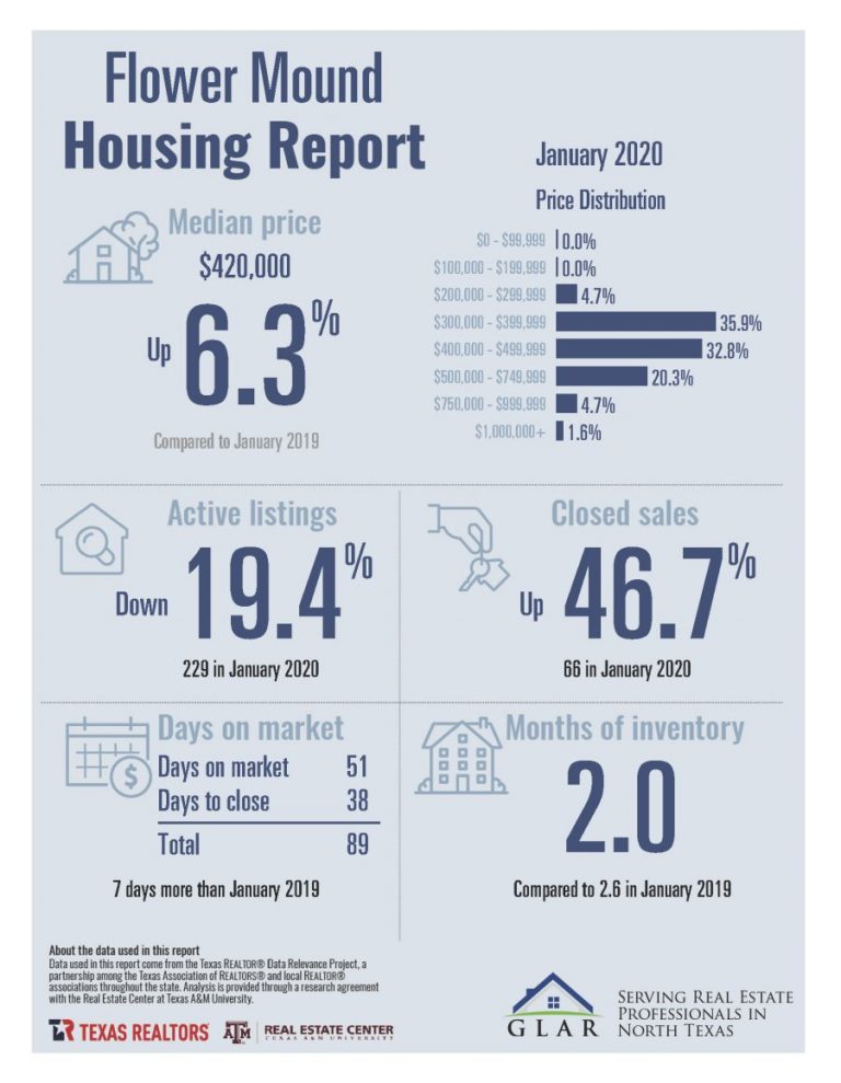 Real Estate Sales Reports