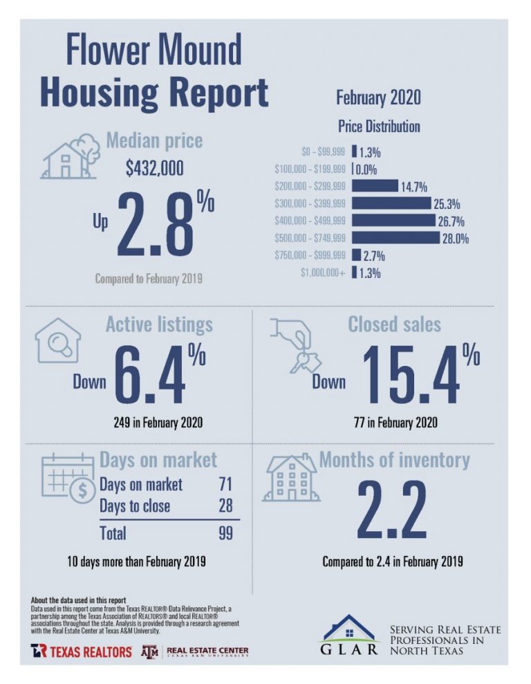 Real Estate Sales Reports