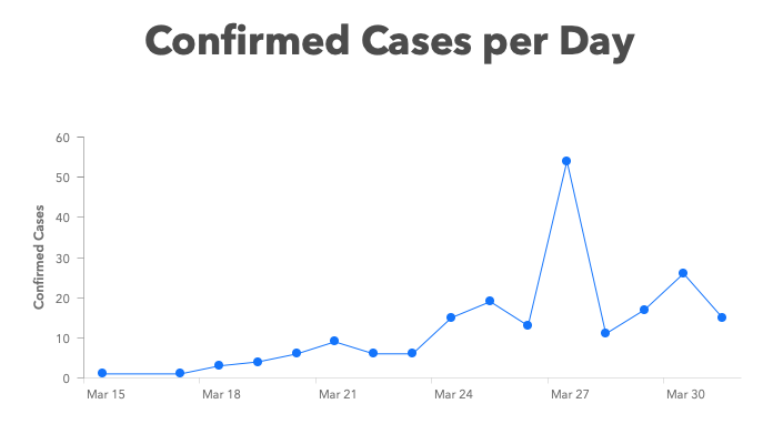 Denton County launches interactive COVID-19 stat page