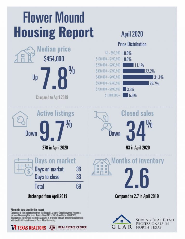 Real Estate Sales Reports