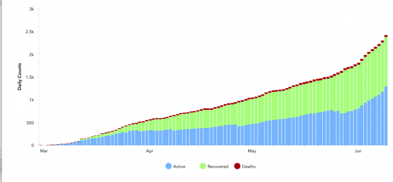 One COVID-19 death, 115 new cases confirmed in Denton County