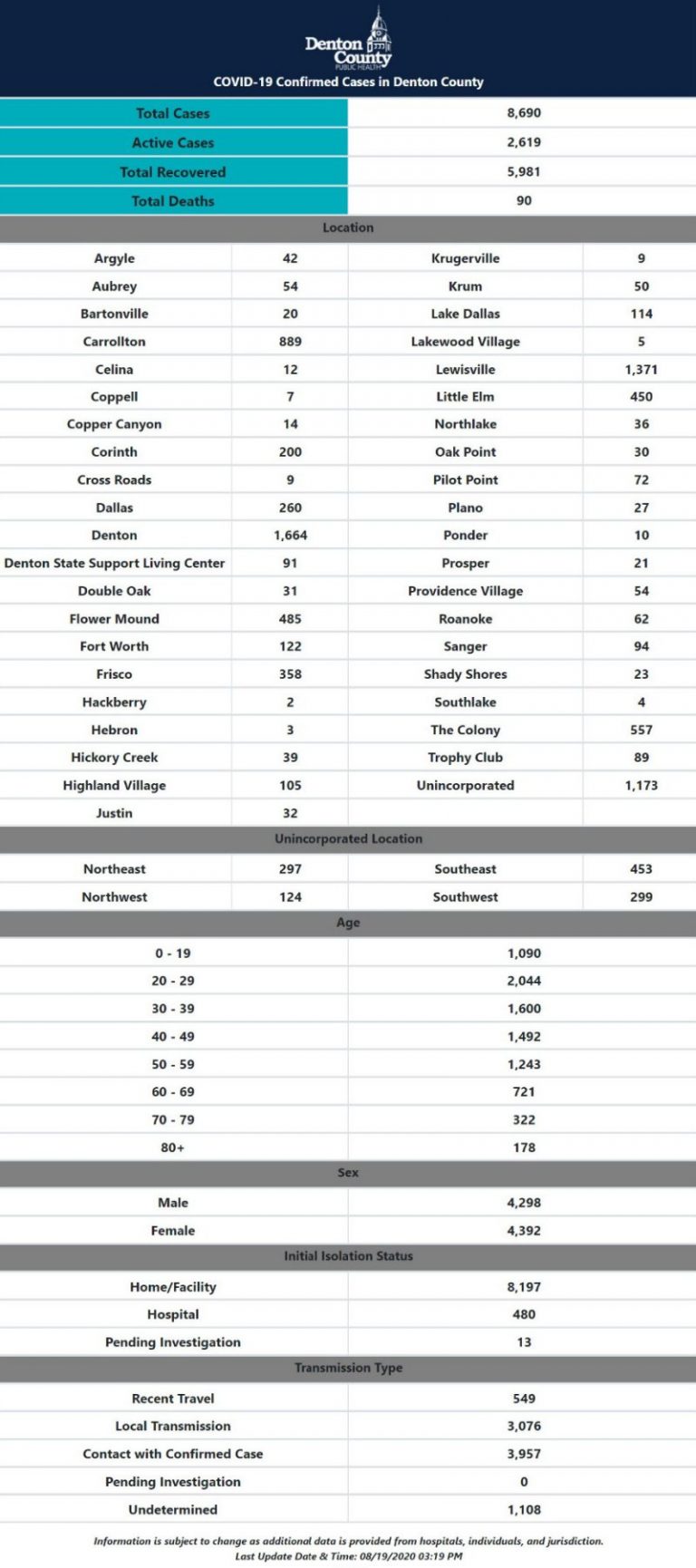 State backlog inflates COVID-19 case numbers