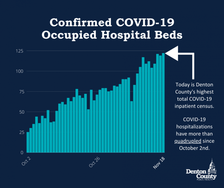 COVID-19 hospitalizations higher than ever in Denton County