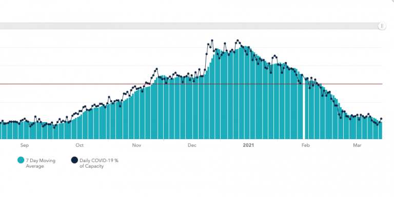 Denton County: 4 new COVID-19 deaths, cases keep declining