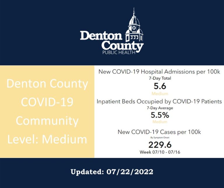 Denton County reports 5 more COVID-19 deaths, rising cases