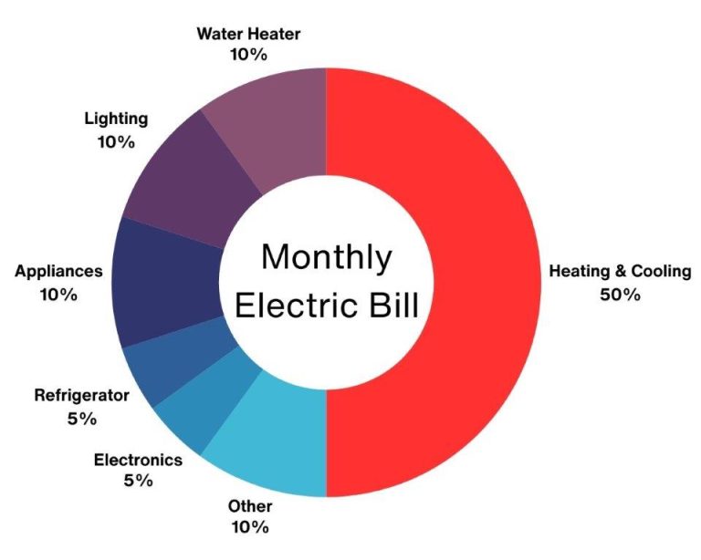 Powering your home with green: Embracing energy efficiency and solar power in Dallas